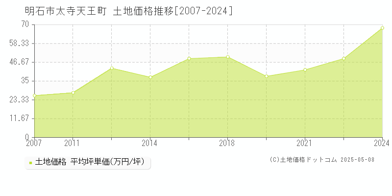 太寺天王町(明石市)の土地価格推移グラフ(坪単価)[2007-2024年]