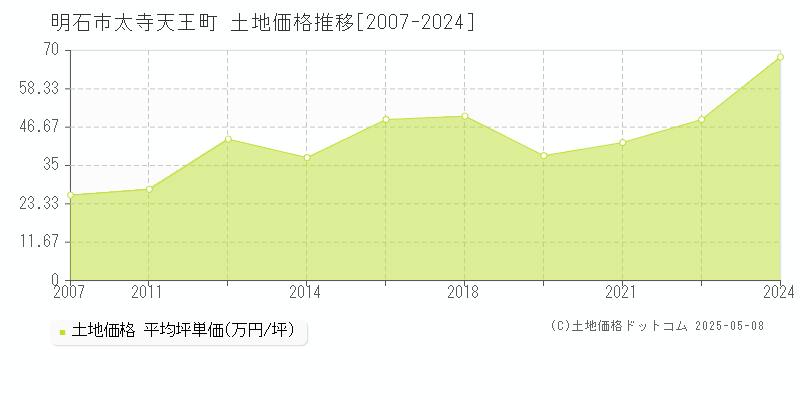 明石市太寺天王町の土地取引事例推移グラフ 