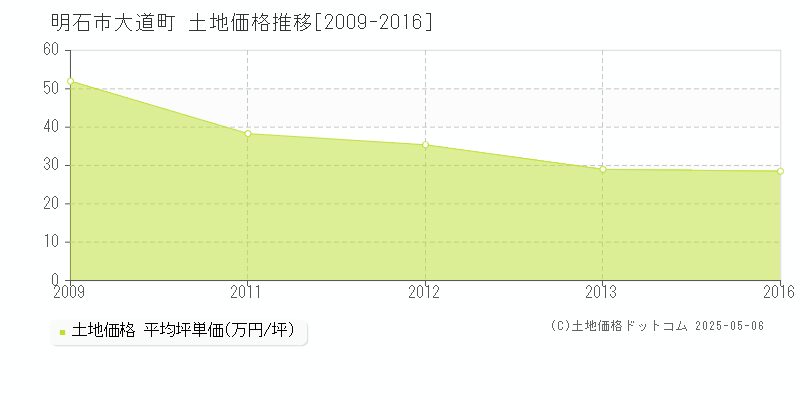 大道町(明石市)の土地価格推移グラフ(坪単価)[2009-2016年]