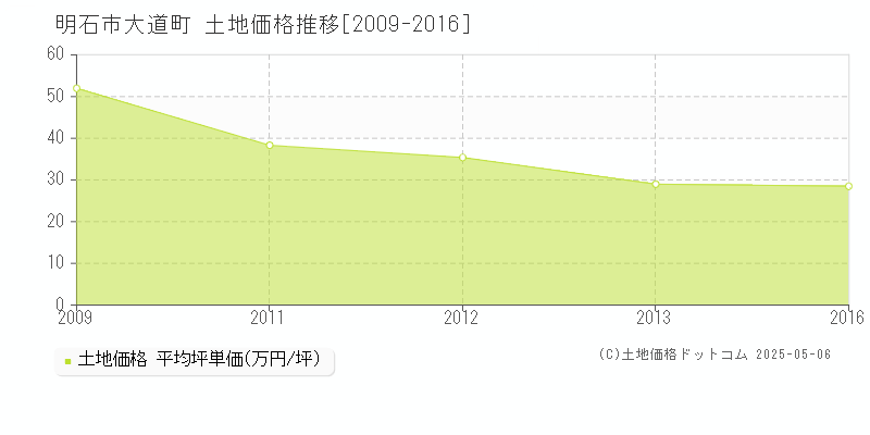 明石市大道町の土地価格推移グラフ 