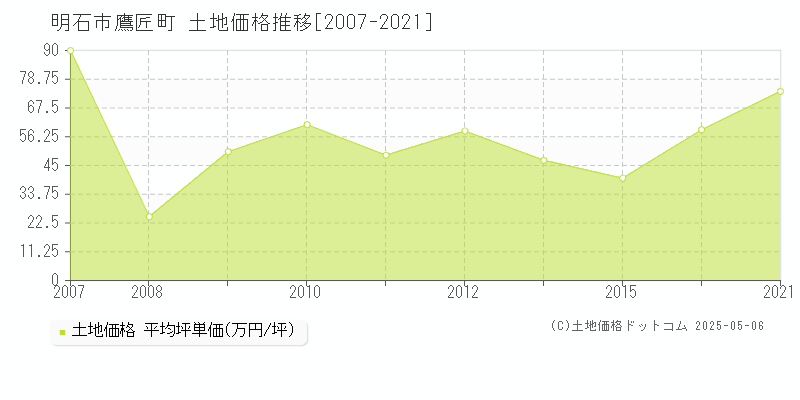 明石市鷹匠町の土地価格推移グラフ 