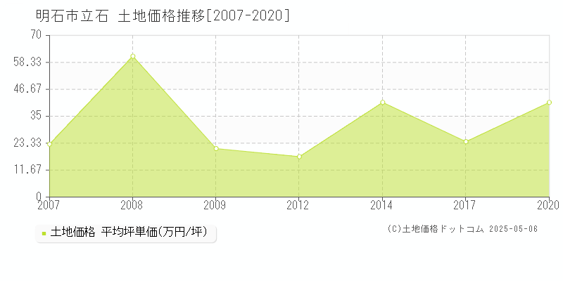 立石(明石市)の土地価格推移グラフ(坪単価)[2007-2020年]