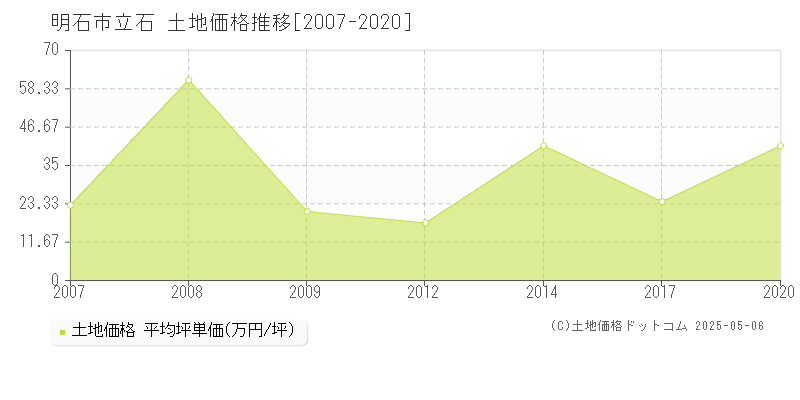 明石市立石の土地取引事例推移グラフ 