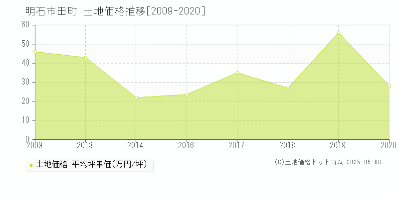 田町(明石市)の土地価格推移グラフ(坪単価)[2009-2020年]