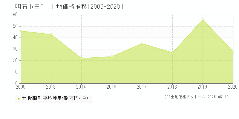 明石市田町の土地価格推移グラフ 