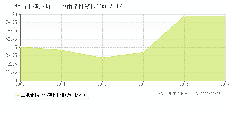 樽屋町(明石市)の土地価格推移グラフ(坪単価)[2009-2017年]