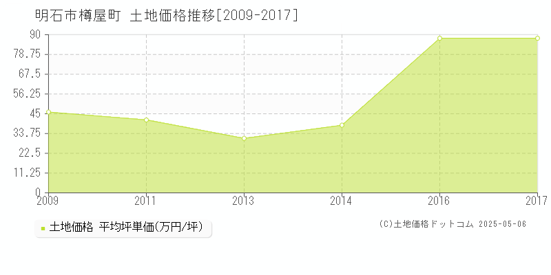 明石市樽屋町の土地価格推移グラフ 