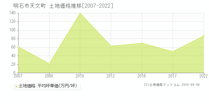 天文町(明石市)の土地価格推移グラフ(坪単価)[2007-2022年]