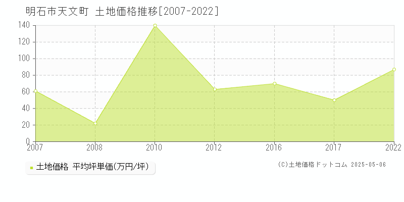 明石市天文町の土地価格推移グラフ 