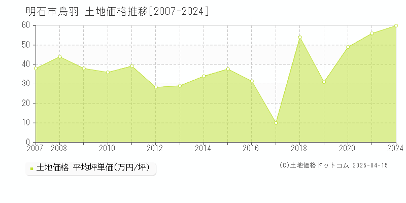 明石市鳥羽の土地価格推移グラフ 