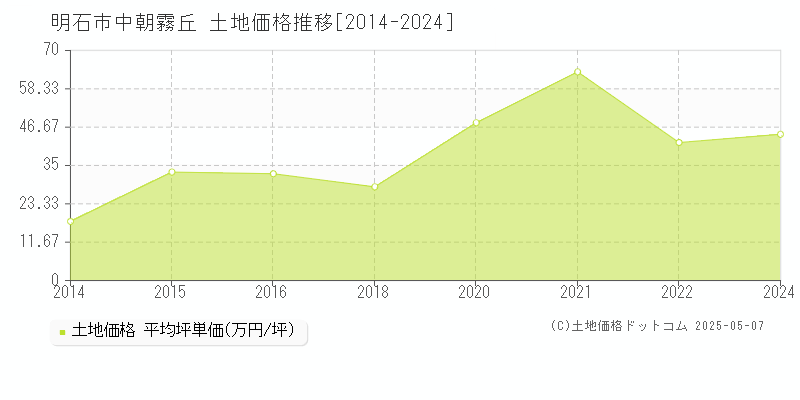 中朝霧丘(明石市)の土地価格推移グラフ(坪単価)[2014-2024年]