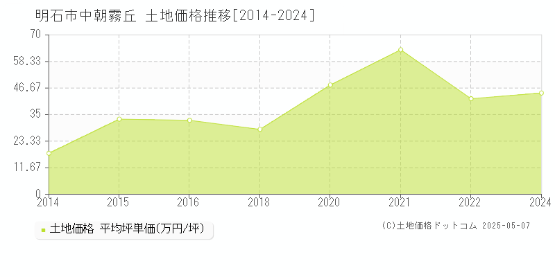 明石市中朝霧丘の土地取引事例推移グラフ 