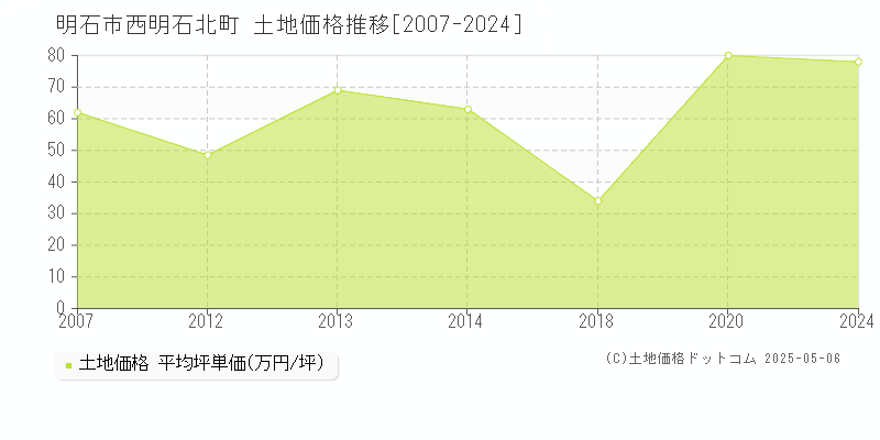 西明石北町(明石市)の土地価格推移グラフ(坪単価)[2007-2024年]