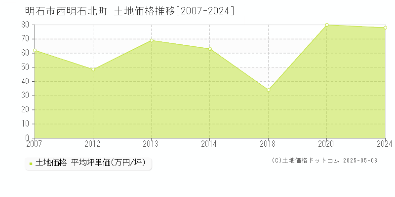 明石市西明石北町の土地価格推移グラフ 