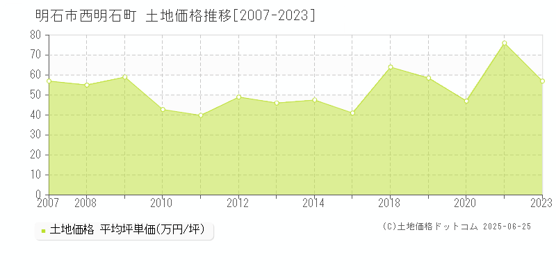 西明石町(明石市)の土地価格推移グラフ(坪単価)[2007-2023年]