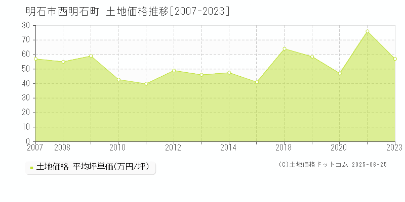 明石市西明石町の土地価格推移グラフ 