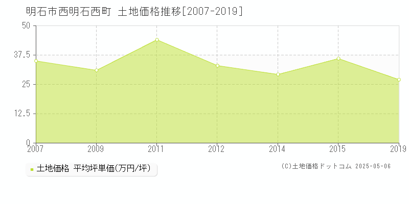 西明石西町(明石市)の土地価格推移グラフ(坪単価)[2007-2019年]