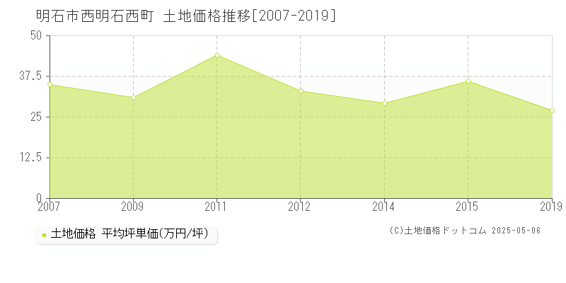 明石市西明石西町の土地価格推移グラフ 