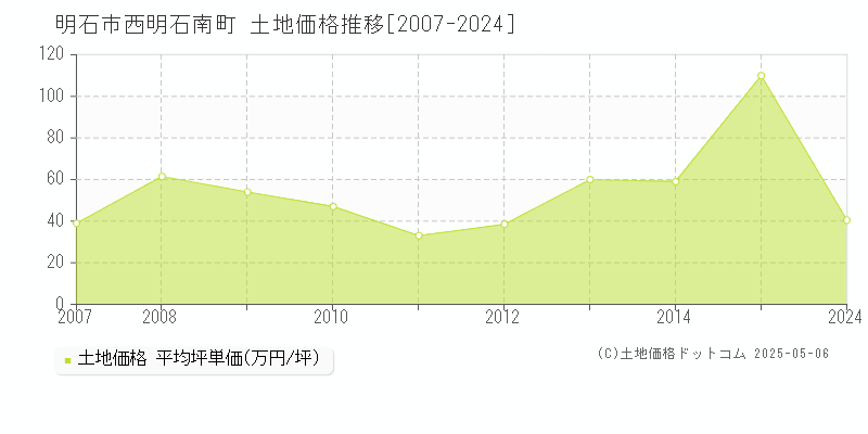 西明石南町(明石市)の土地価格推移グラフ(坪単価)[2007-2024年]