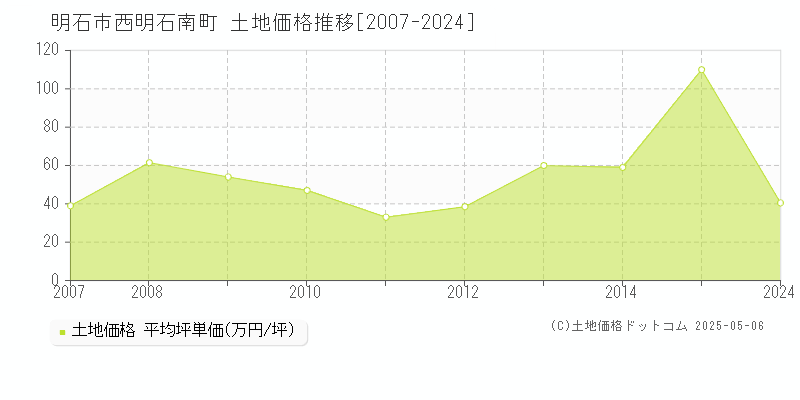 明石市西明石南町の土地価格推移グラフ 