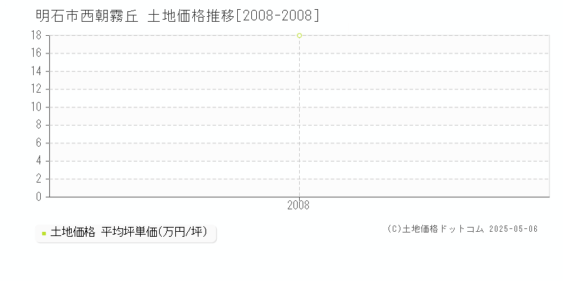 西朝霧丘(明石市)の土地価格推移グラフ(坪単価)[2008-2008年]