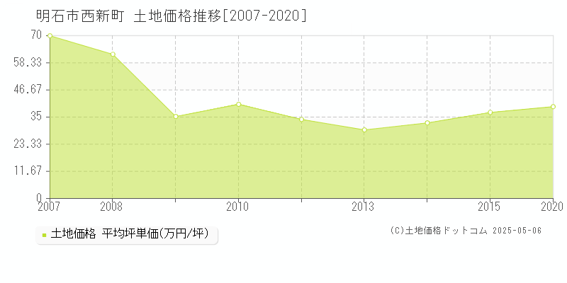西新町(明石市)の土地価格推移グラフ(坪単価)[2007-2020年]