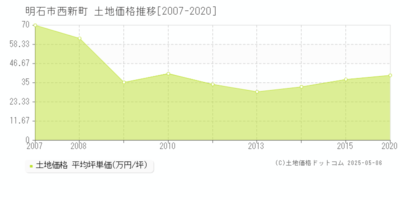 明石市西新町の土地価格推移グラフ 