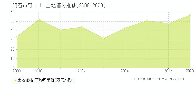 野々上(明石市)の土地価格推移グラフ(坪単価)[2009-2020年]