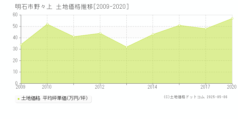 明石市野々上の土地価格推移グラフ 