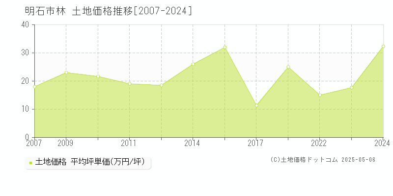 林(明石市)の土地価格推移グラフ(坪単価)[2007-2024年]