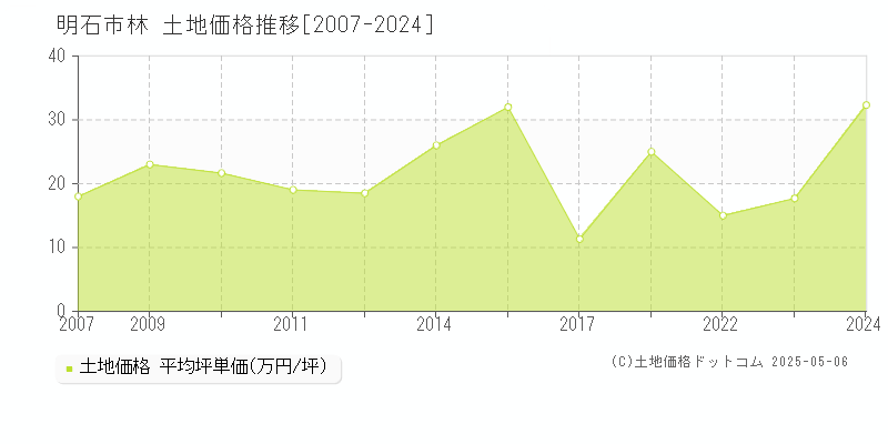 明石市林の土地価格推移グラフ 