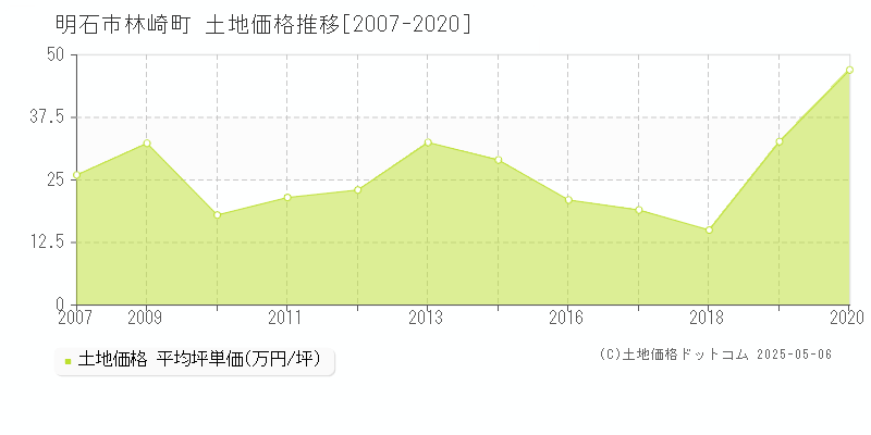 林崎町(明石市)の土地価格推移グラフ(坪単価)[2007-2020年]