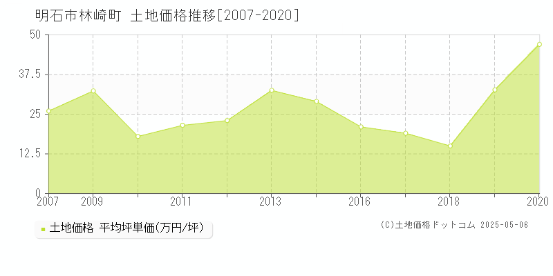 明石市林崎町の土地価格推移グラフ 