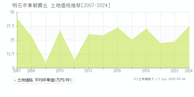東朝霧丘(明石市)の土地価格推移グラフ(坪単価)[2007-2024年]