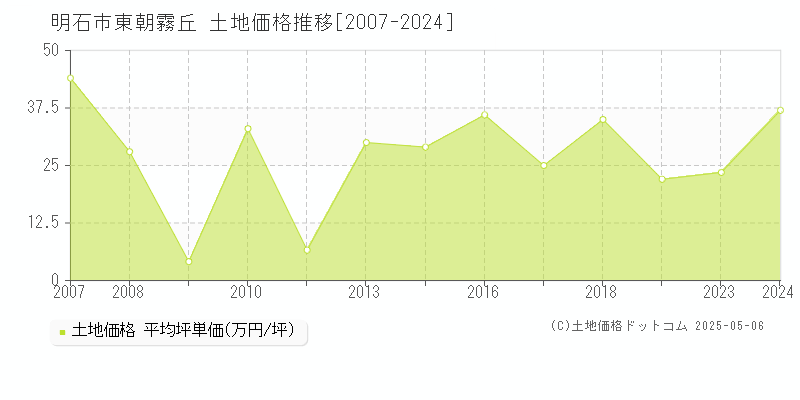 明石市東朝霧丘の土地価格推移グラフ 