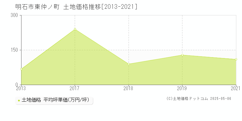 東仲ノ町(明石市)の土地価格推移グラフ(坪単価)[2013-2021年]