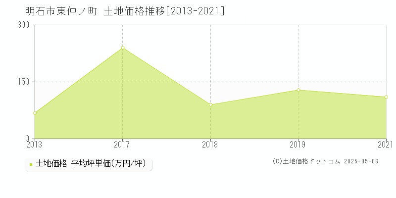 明石市東仲ノ町の土地価格推移グラフ 