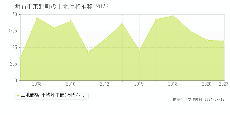 明石市東野町の土地取引事例推移グラフ 