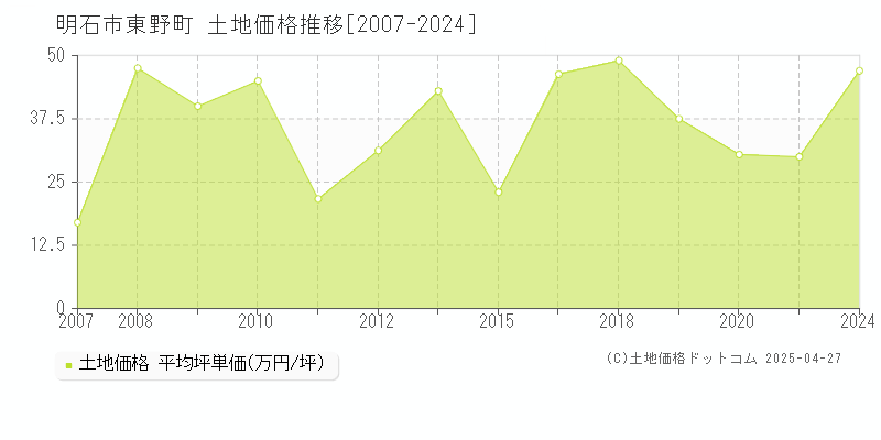 明石市東野町の土地価格推移グラフ 