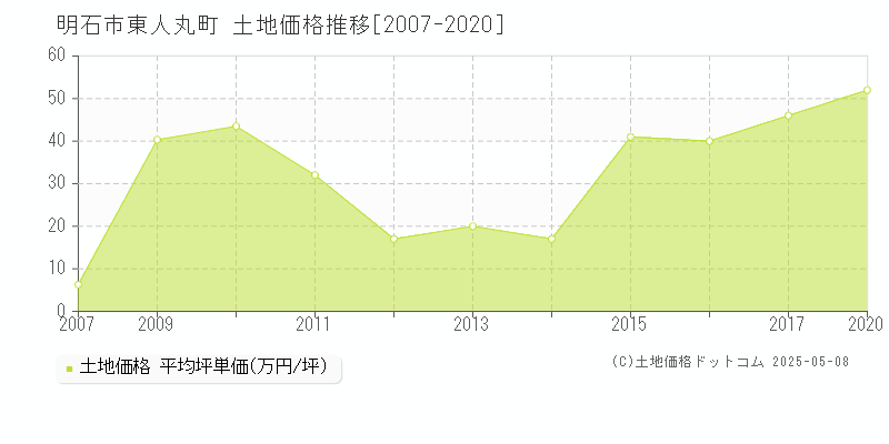 東人丸町(明石市)の土地価格推移グラフ(坪単価)[2007-2020年]