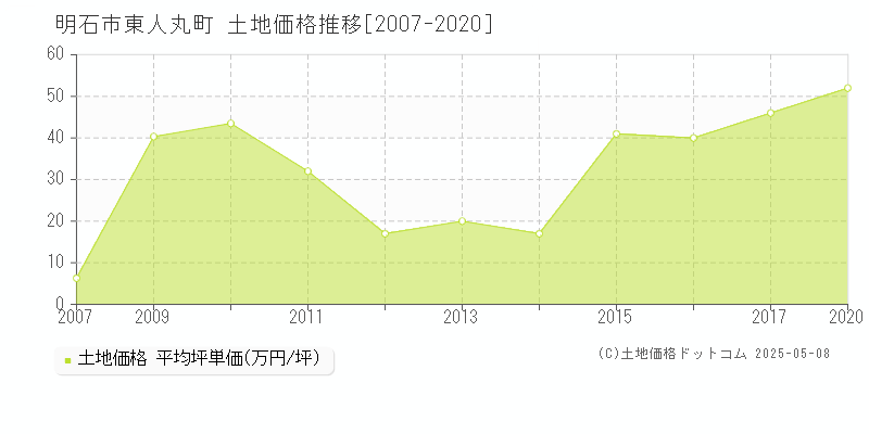 明石市東人丸町の土地価格推移グラフ 