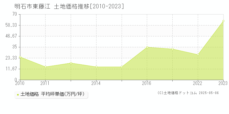 東藤江(明石市)の土地価格推移グラフ(坪単価)[2010-2023年]