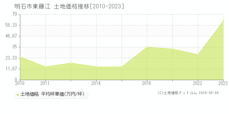 明石市東藤江の土地取引事例推移グラフ 