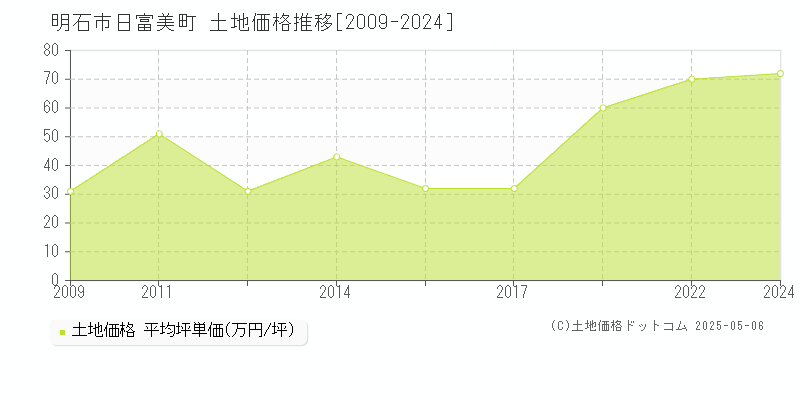日富美町(明石市)の土地価格推移グラフ(坪単価)[2009-2024年]