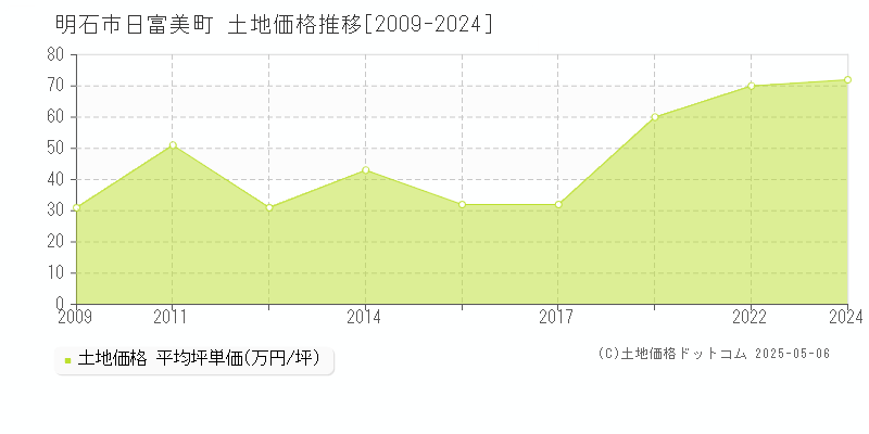 明石市日富美町の土地取引事例推移グラフ 