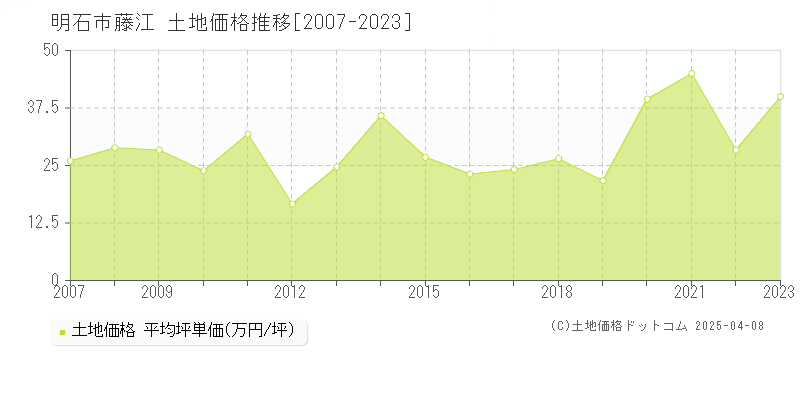 明石市藤江の土地価格推移グラフ 