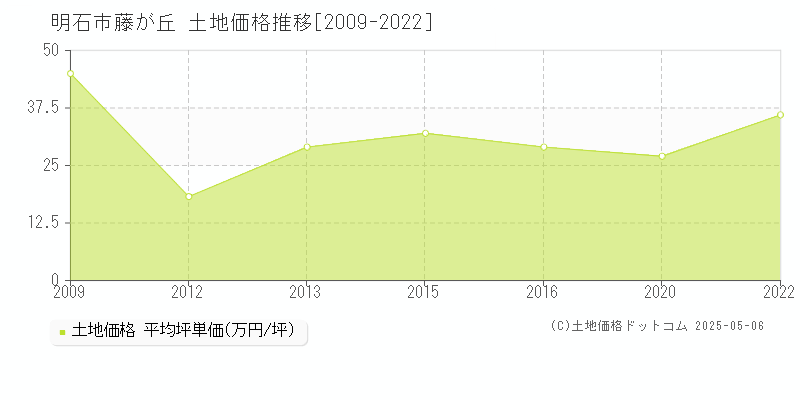 藤が丘(明石市)の土地価格推移グラフ(坪単価)[2009-2022年]