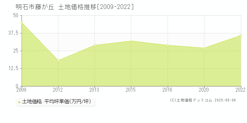 明石市藤が丘の土地価格推移グラフ 