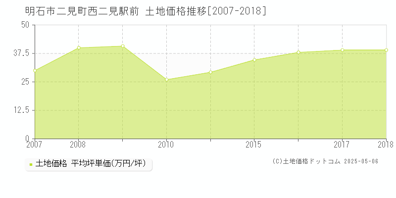 二見町西二見駅前(明石市)の土地価格推移グラフ(坪単価)[2007-2018年]