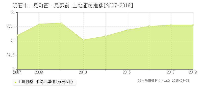 明石市二見町西二見駅前の土地価格推移グラフ 